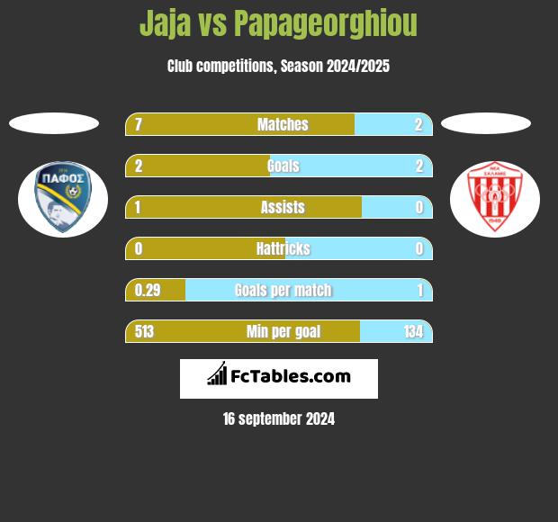 Jaja vs Papageorghiou h2h player stats