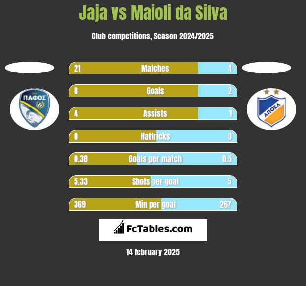 Jaja vs Maioli da Silva h2h player stats