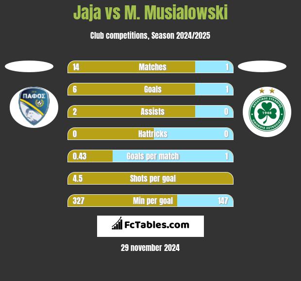 Jaja vs M. Musialowski h2h player stats