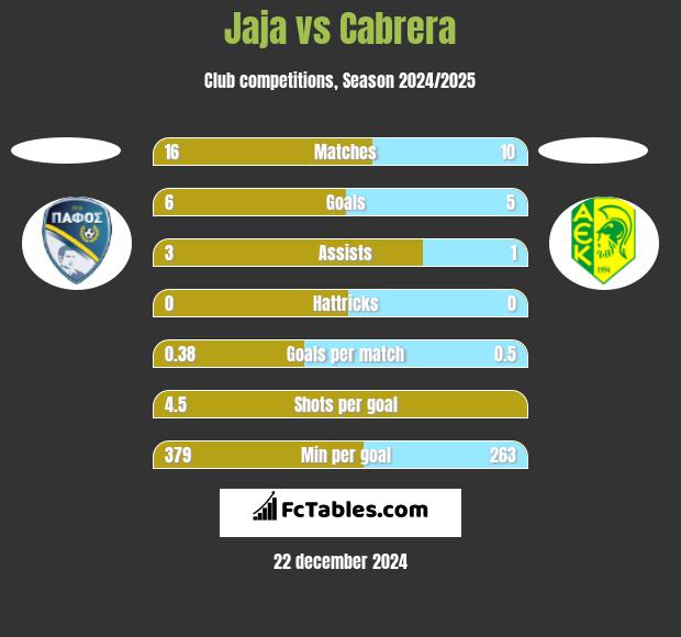 Jaja vs Cabrera h2h player stats