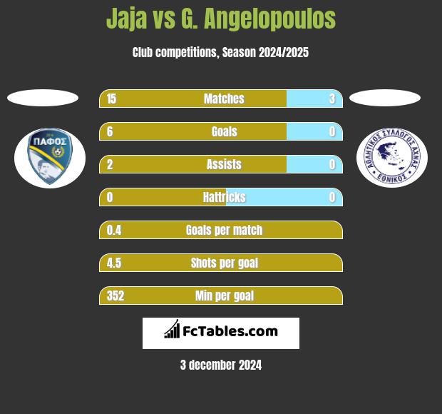 Jaja vs G. Angelopoulos h2h player stats