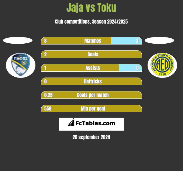 Jaja vs Toku h2h player stats