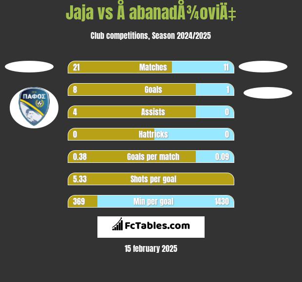 Jaja vs Å abanadÅ¾oviÄ‡ h2h player stats