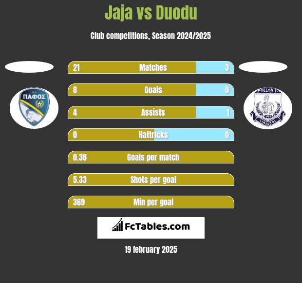 Jaja vs Duodu h2h player stats