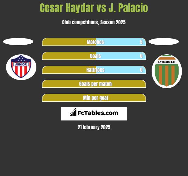 Cesar Haydar vs J. Palacio h2h player stats