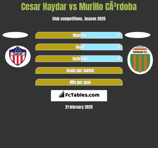 Cesar Haydar vs Murillo CÃ³rdoba h2h player stats