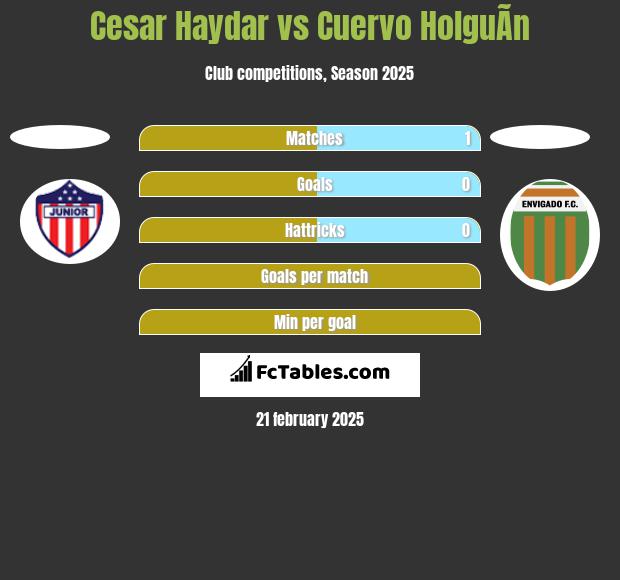 Cesar Haydar vs Cuervo HolguÃ­n h2h player stats