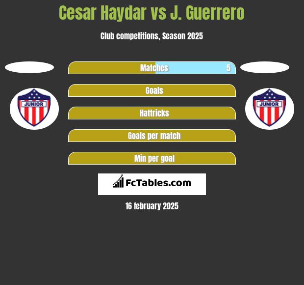 Cesar Haydar vs J. Guerrero h2h player stats