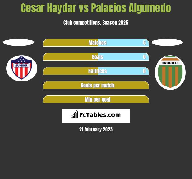 Cesar Haydar vs Palacios Algumedo h2h player stats