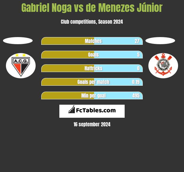 Gabriel Noga vs de Menezes Júnior h2h player stats