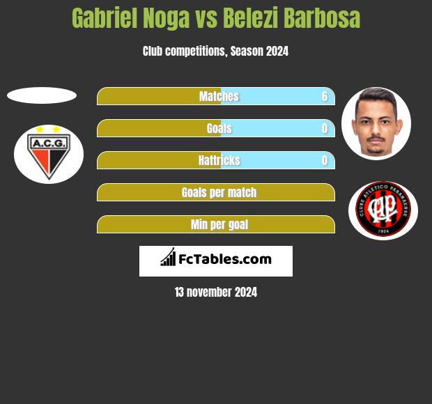 Gabriel Noga vs Belezi Barbosa h2h player stats