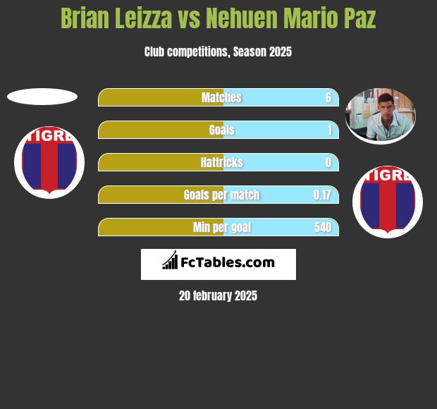 Brian Leizza vs Nehuen Mario Paz h2h player stats