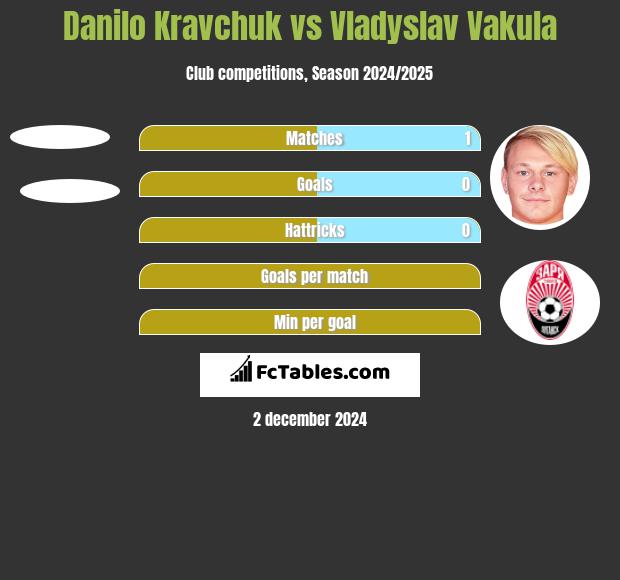 Danilo Kravchuk vs Vladyslav Vakula h2h player stats