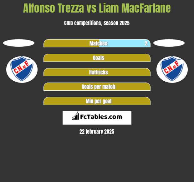 Alfonso Trezza vs Liam MacFarlane h2h player stats