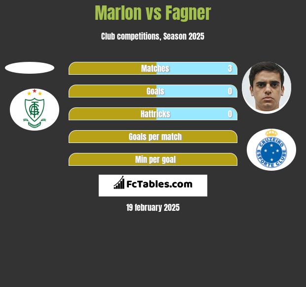 Marlon vs Fagner h2h player stats