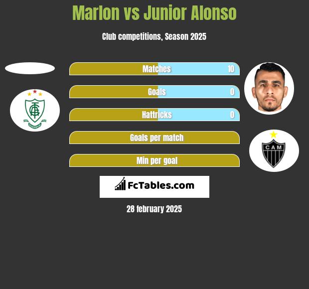 Marlon vs Junior Alonso h2h player stats