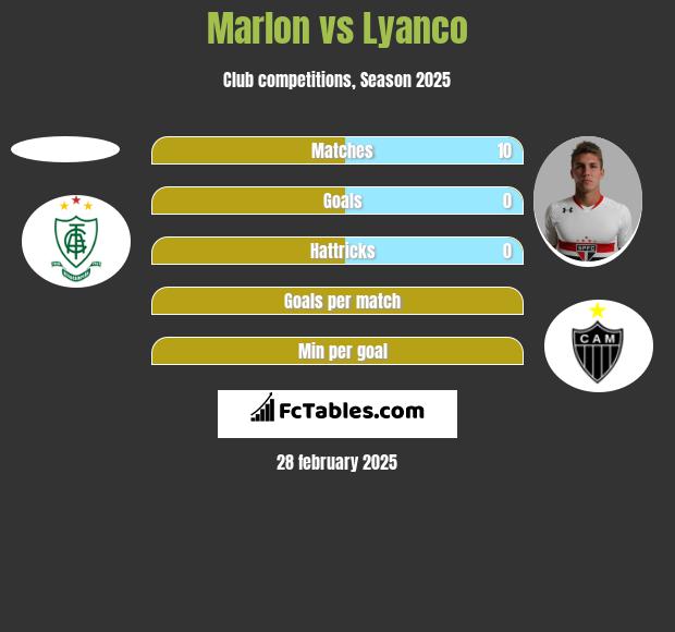 Marlon vs Lyanco h2h player stats