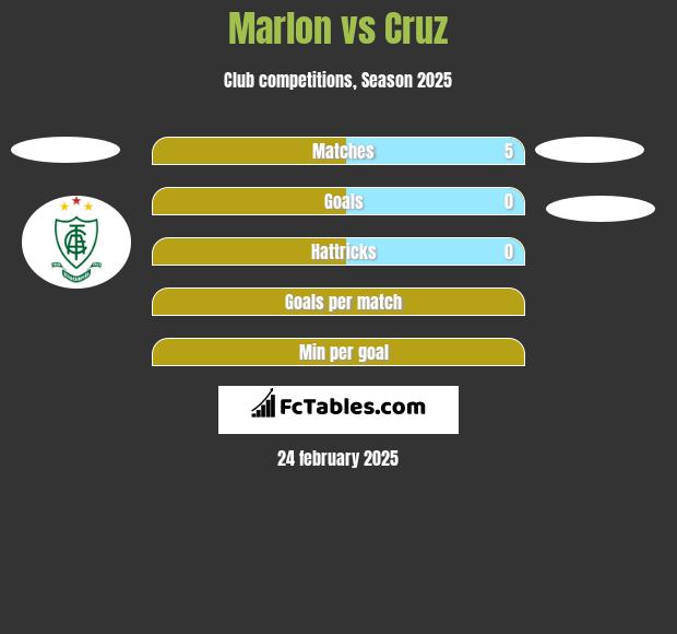 Marlon vs Cruz h2h player stats