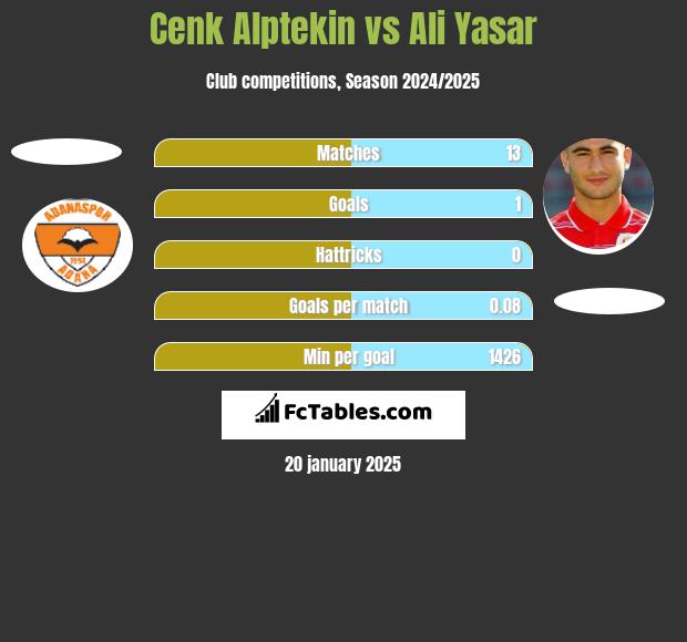 Cenk Alptekin vs Ali Yasar h2h player stats