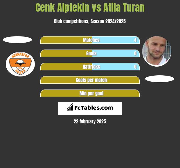 Cenk Alptekin vs Atila Turan h2h player stats