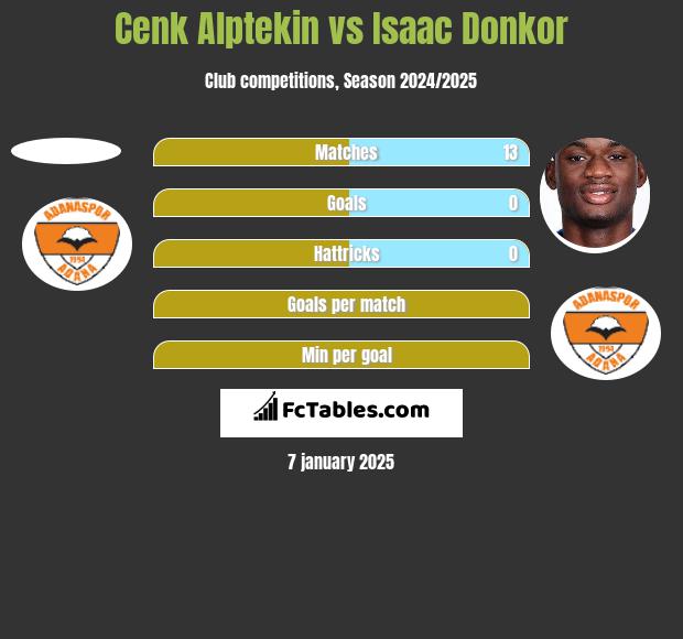 Cenk Alptekin vs Isaac Donkor h2h player stats