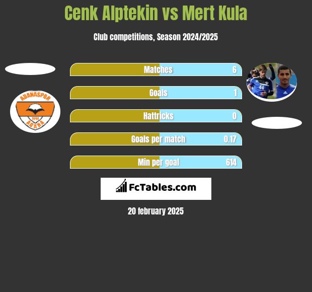 Cenk Alptekin vs Mert Kula h2h player stats