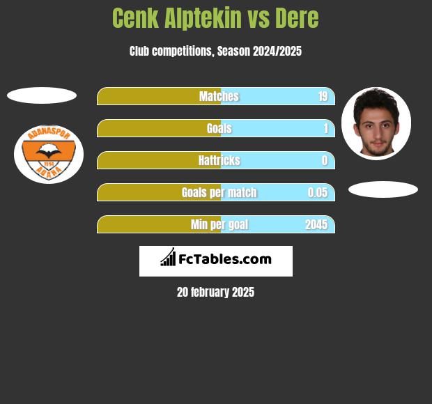 Cenk Alptekin vs Dere h2h player stats