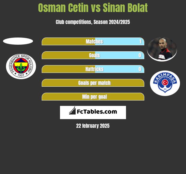 Osman Cetin vs Sinan Bolat h2h player stats