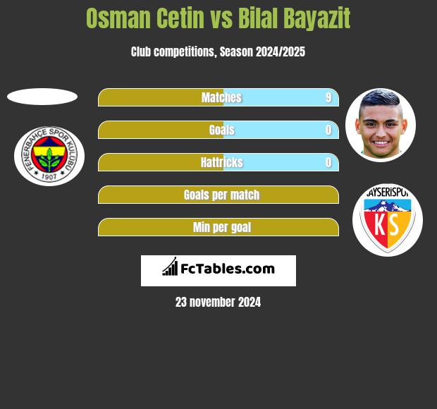 Osman Cetin vs Bilal Bayazit h2h player stats