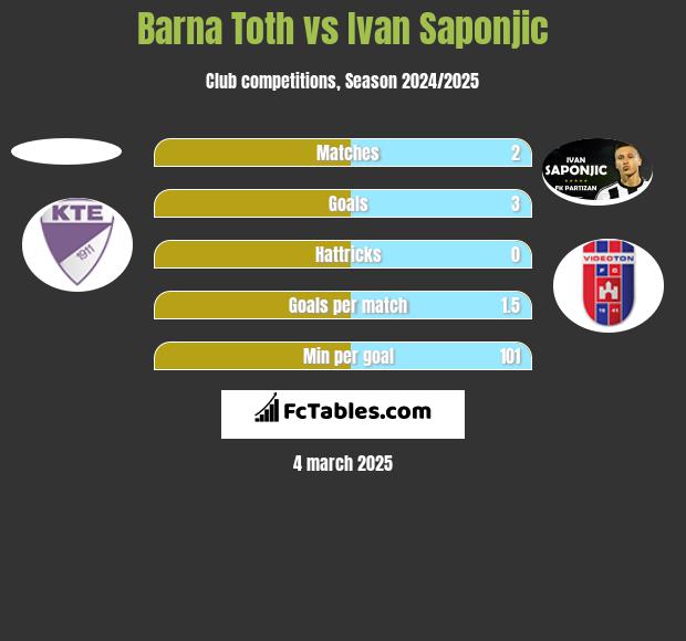 Barna Toth vs Ivan Saponjic h2h player stats