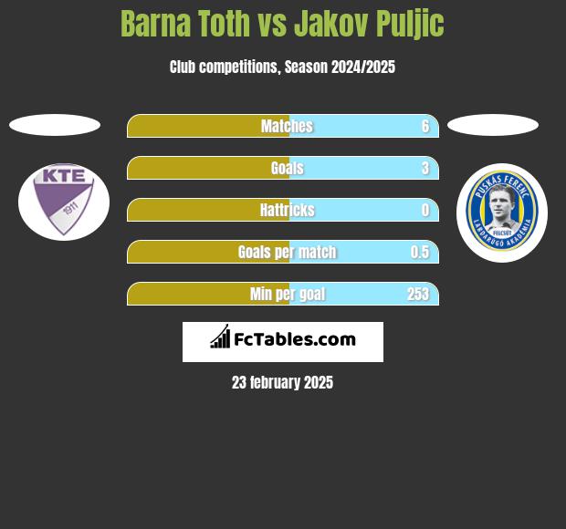 Barna Toth vs Jakov Puljic h2h player stats