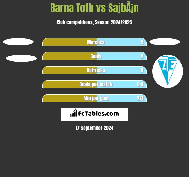 Barna Toth vs SajbÃ¡n h2h player stats