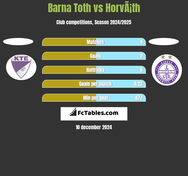 Barna Toth vs HorvÃ¡th h2h player stats