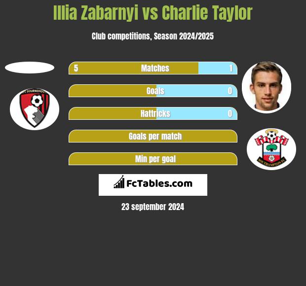 Illia Zabarnyi vs Charlie Taylor h2h player stats