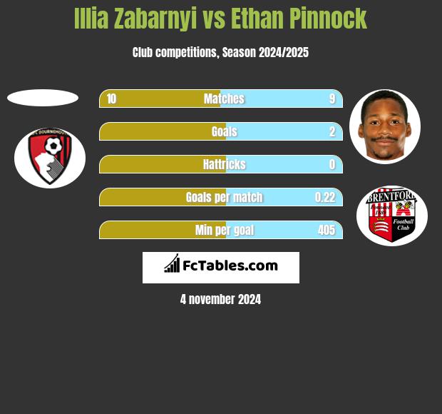 Illia Zabarnyi vs Ethan Pinnock h2h player stats