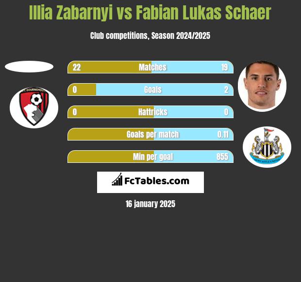 Illia Zabarnyi vs Fabian Lukas Schaer h2h player stats