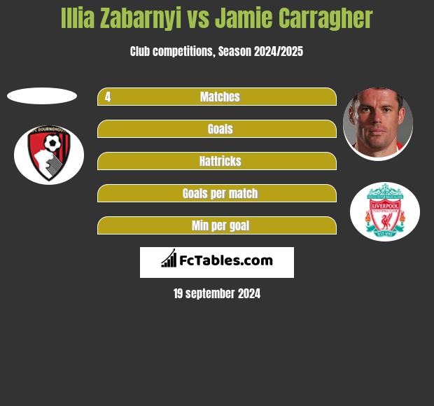 Illia Zabarnyi vs Jamie Carragher h2h player stats