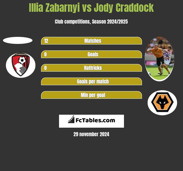 Illia Zabarnyi vs Jody Craddock h2h player stats