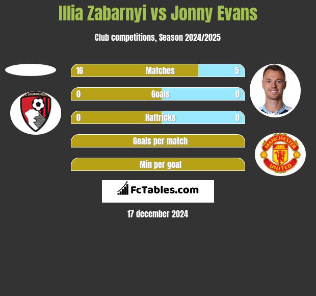 Illia Zabarnyi vs Jonny Evans h2h player stats