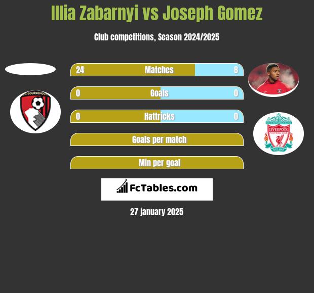 Illia Zabarnyi vs Joseph Gomez h2h player stats