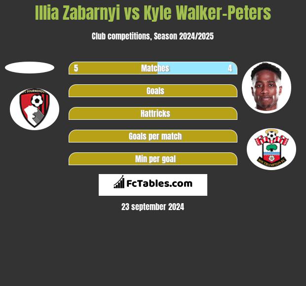 Illia Zabarnyi vs Kyle Walker-Peters h2h player stats