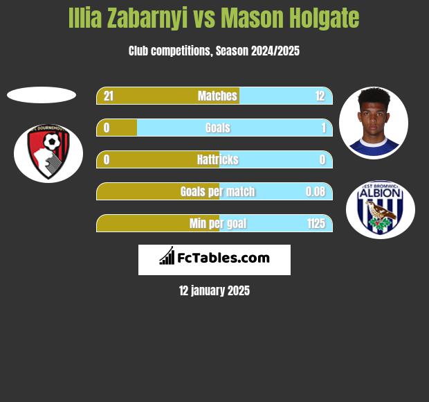 Illia Zabarnyi vs Mason Holgate h2h player stats