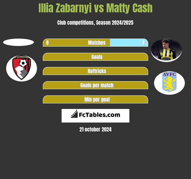 Illia Zabarnyi vs Matty Cash h2h player stats