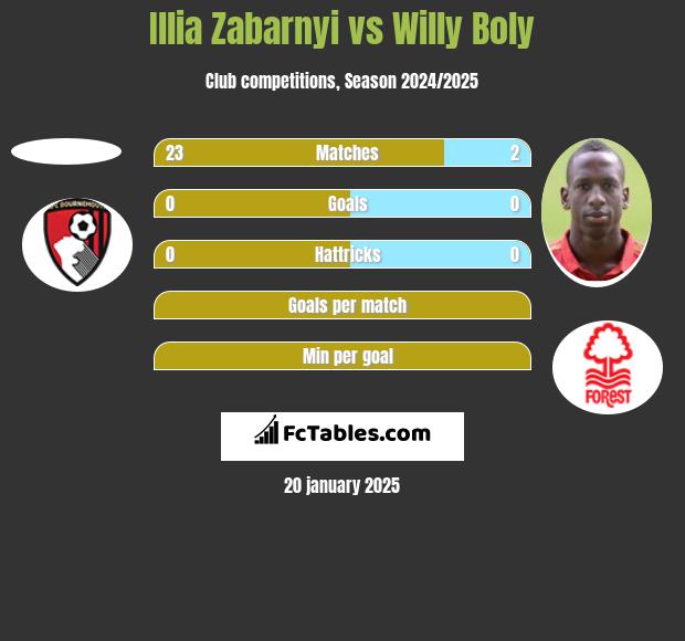 Illia Zabarnyi vs Willy Boly h2h player stats