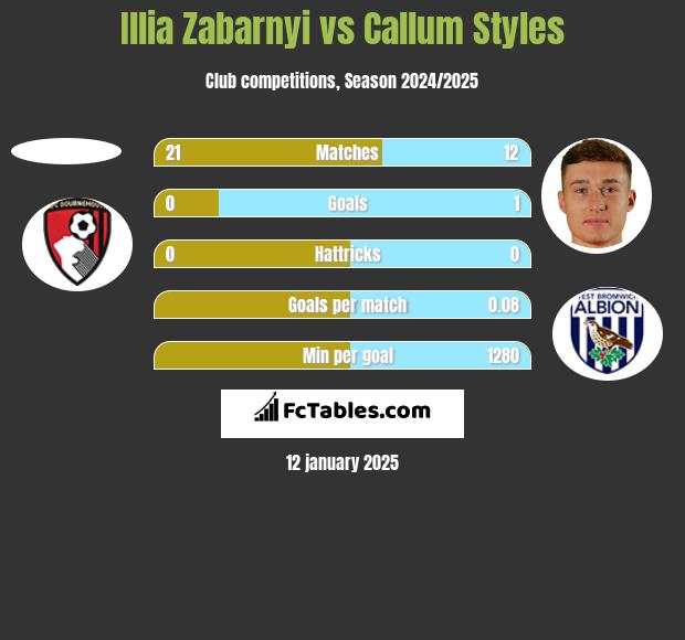 Illia Zabarnyi vs Callum Styles h2h player stats