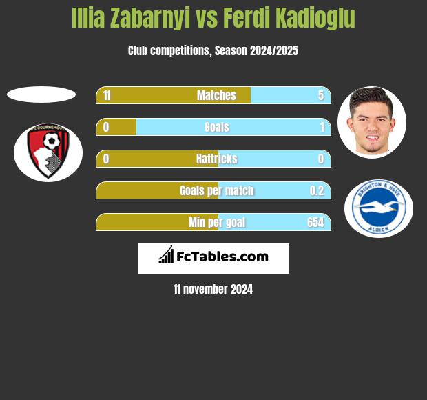 Illia Zabarnyi vs Ferdi Kadioglu h2h player stats