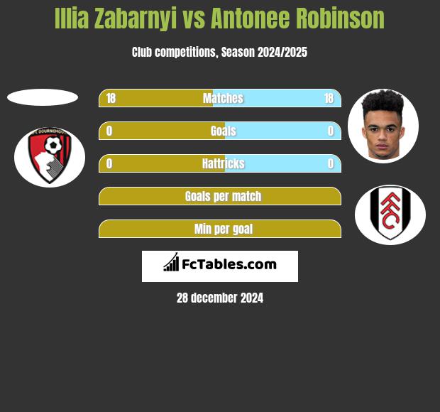 Illia Zabarnyi vs Antonee Robinson h2h player stats