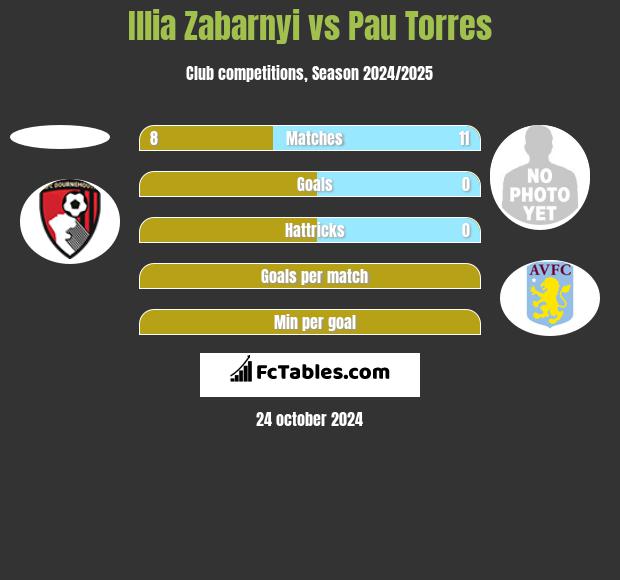 Illia Zabarnyi vs Pau Torres h2h player stats