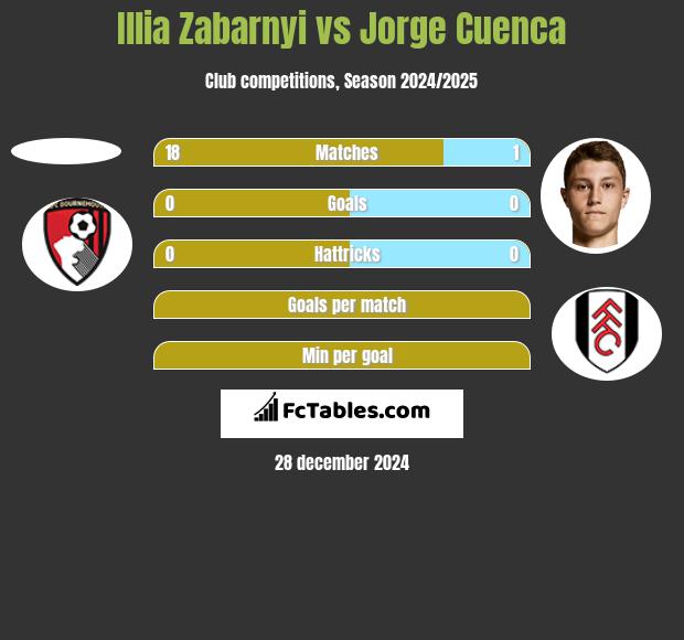 Illia Zabarnyi vs Jorge Cuenca h2h player stats