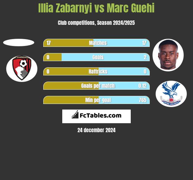 Illia Zabarnyi vs Marc Guehi h2h player stats